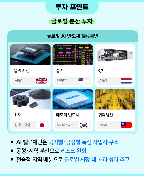 글로벌 분산투자